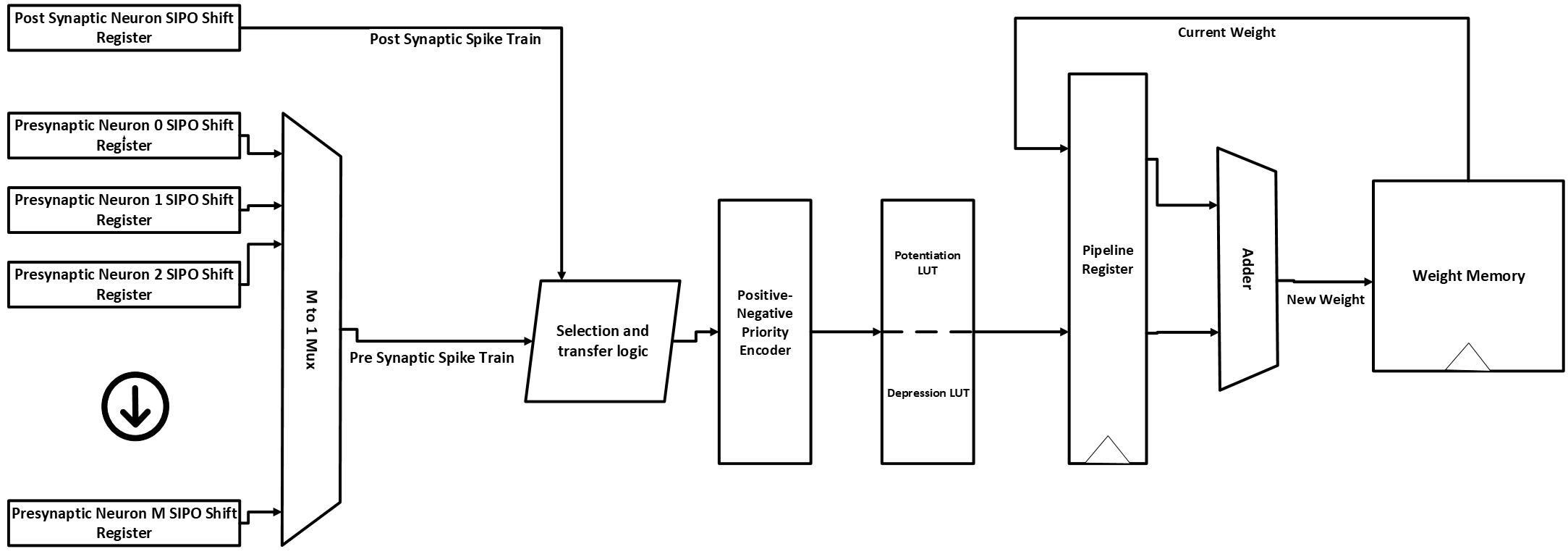 STDP Learning Engine with Register