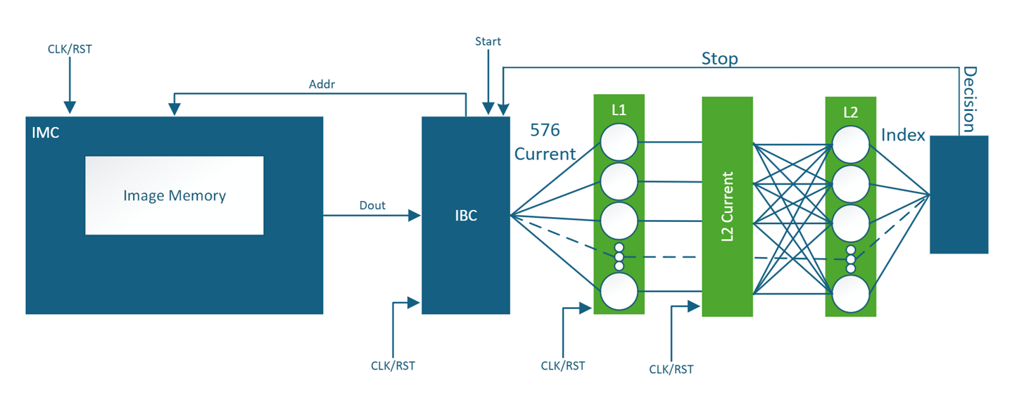 Network Architecture
